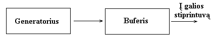 Bendra struktūrinė RF generatoriaus su buferiu schema 