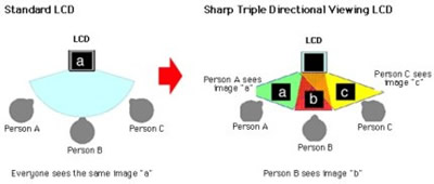 Sharp Triple Directional Viewing LCD