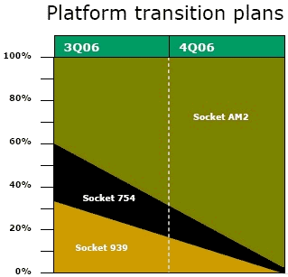 AMD Socket 939 platformos planas