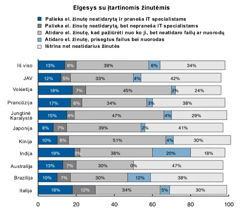 Elgesys su įtartinomis žinutėmis