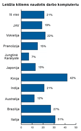 Leidžia kitiems naudotis darbo kompiute