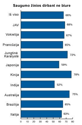 Saugumo žinios dirbant ne biure