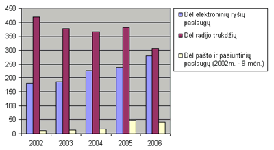 Vartotojų skundų skaičiaus dinamika 2002–2006 m.