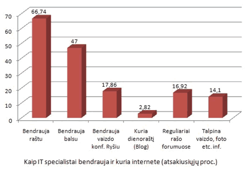 Bendravimas ir kūryba