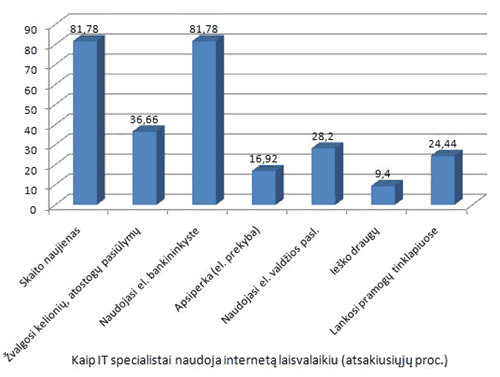 Internetas laisvalaikiu