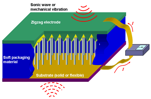 Nanogeneratoriaus schema