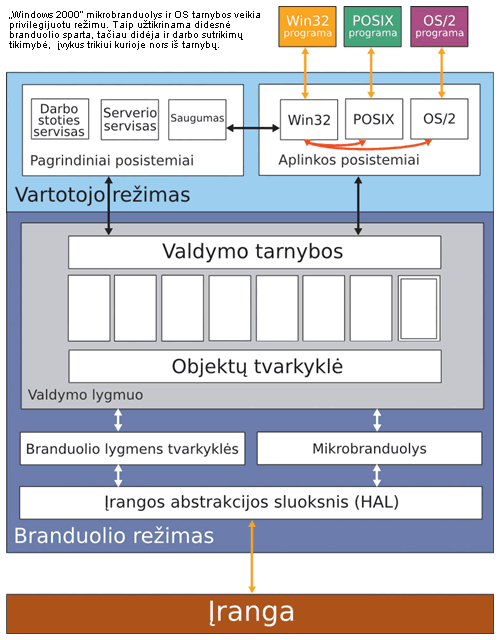 „Windows 2000“ branduolys