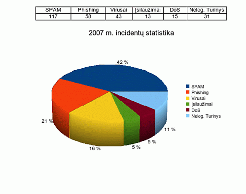 2007 metų saugumo incidentų pasiskirstymas 