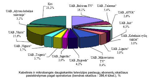 Kabelinės ir mikrobangės daugiakanlės televizijos paslaugų abonentų skaičiaus pasiskirstymas pagal operatorius (bendras skaičius – 386,4 tūkst.), %