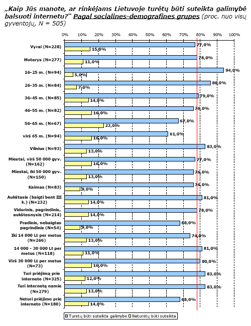 „Omnitel“ tyrimas: daugiau kaip 41 proc. lietuvių balsuotų internetu