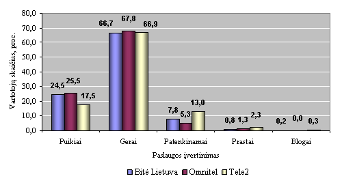 Paslaugos įvertinimas