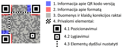 Kaip veikia QR kodas?