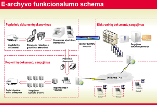 E-archyvo funkcionalumo schema