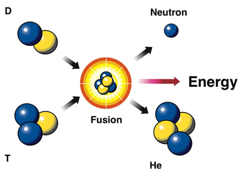Termobranduolinės sintezės reakcijos natūraliai vyksta Saulės ir kitų žvaigždžių branduoliuose