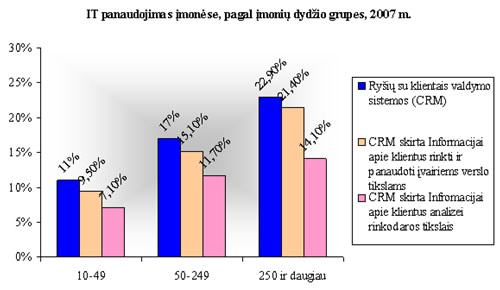 1 pav. IT panaudojimas įmonėse, pagal įmonių dydžio grupes, 2007 m. LR statistikos departamentas