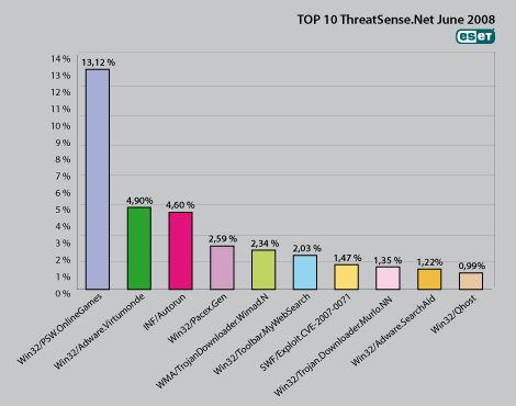 ESET: populiariausias virusas vagia internetinių žaidimų slaptažodžius
