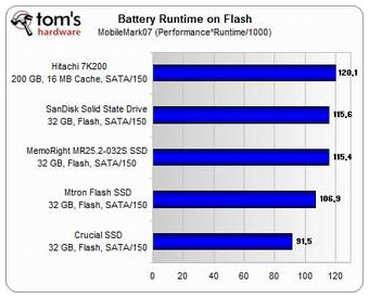 SSD kaupikliai greičiau „nusodina“ bateriją, nei HDD