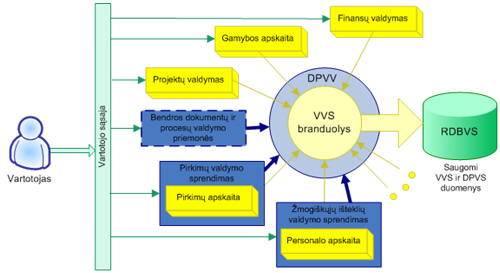 Dokumentų ir procesų valdymo variklio (DPVV) integracija su verslo valdymo sistema (VVS)