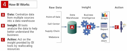 „Business Intelligence“ informacinės technologijos