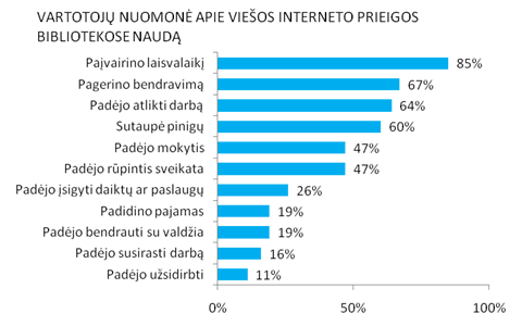 Vartotojų nuomonė apie viešos interneto prieigos bibliotekose naudą