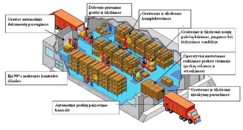 Pav. Nr. 1 RFID sistemos panaudojimas sandėlyje ir privalumai