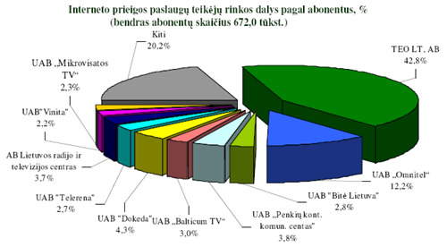 Interneto prieigos paslaugų teikėjų rinkos dalys pagal abonentus, %
(bendras abonentų skaičius 672,0 tūkst.)