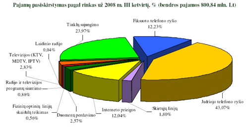 Pajamų pasiskirstymas pagal rinkas už 2008 m. III ketvirtį, % (bendros pajamos 800,84 mln. Lt)