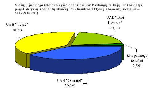 Viešųjų judriojo telefono ryšio operatorių ir Paslaugų teikėjų rinkos dalys pagal aktyvių abonentų skaičių, % (bendras aktyvių abonentų skaičius – 5012,8 tūkst.)