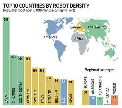 Robotų paplitimo tankis įvairiose pasaulio šalyse (robotų kiekis 10000 pramonėje dirbančių darbuotojų) 