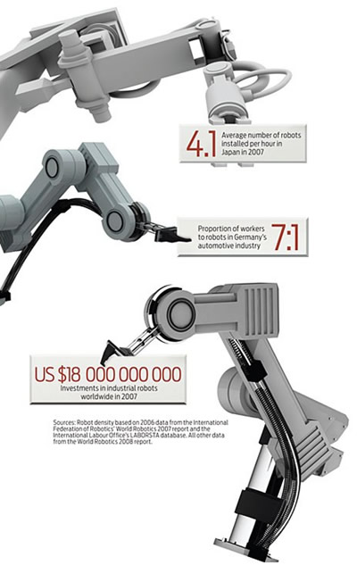 2007 metais per vieną valandą Japonijoje būdavo sumontuojama vidutiniškai po 4,1 roboto