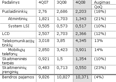 „Samsung Electronics“ skelbia 2008 m. ketvirtojo ketvirčio ir metų veiklos rezultatus