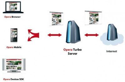 „Opera Mini“ sparta atkeliauja į standartinius kompiuterius