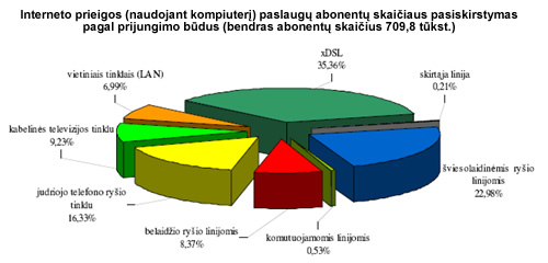 Interneto prieigos (naudojant kompiuterų) paslaugų abonentų skaičiaus pasiskirstymas pagal prijungimo būdus (bendras abonentų skaičius 709,8 tūkst.)