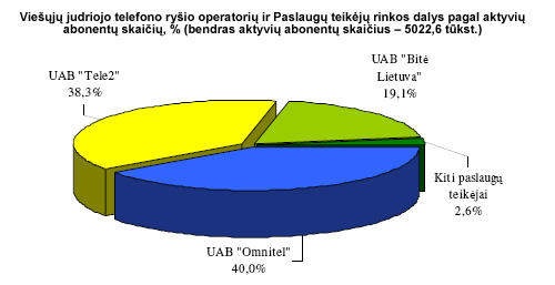 Viešųjų judriojo telefono ryšio operatorių ir Paslaugų teikėjų rinkos dalys pagal aktyvių abonentų skaičių, % (bendras aktyvių abonentų skaičius – 5022,6 tūkst.)