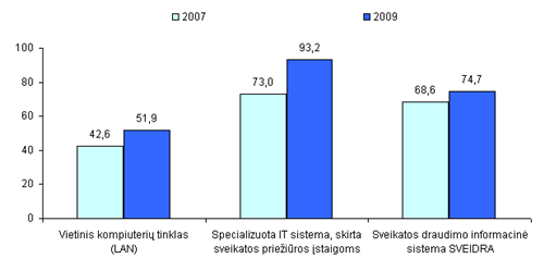 Informacinių technologijų sistemų naudojimas sveikatos priežiūros įstaigose (procentais)