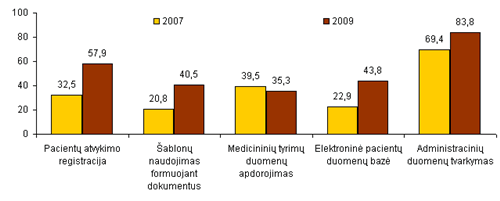 Pagrindiniai kompiuterių naudojimo tikslai (procentais)