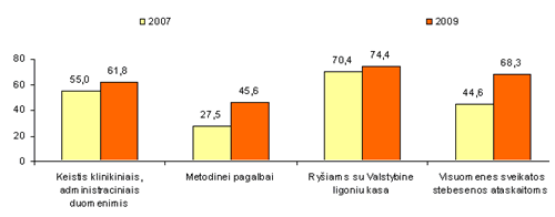 Interneto naudojimas sveikatos priežiūros tikslais (procentais)