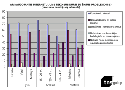 AR NAUDOJANTIS INTERNETU JUMS TEKO SUSIDURTI SU ŠIOMIS PROBLEMOMIS? (proc. nuo naudojusių internetą)