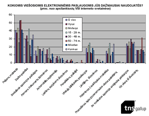 KOKIOMIS VIEŠOSIOMIS ELEKTRONINĖMIS PASLAUGOMIS JŪS DAŽNIAUSIAI NAUDOJATĖS? (proc. nuo apsilankiusių VSI interneto svetainėse)