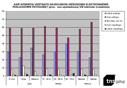 KAIP APSKRITAI VERTINATE NAUDOJIMOSI VIEŠOSIOMIS ELEKTRONINĖMIS
PASLAUGOMIS PATOGUMĄ? (proc.  nuo apsilankiusių VSI interneto svetainėse)