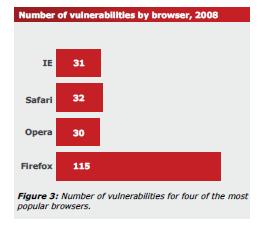 Tyrimas: „Firefox“ – labiausiai pažeidžiama interneto naršyklė