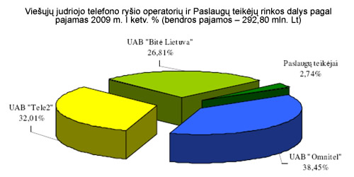 Viešųjų judriojo telefono ryšio operatorių ir Paslaugų teikėjų rinkos dalys pagal pajamas 2009 m. I ketv. % (bendros pajamos – 292,80 mln. Lt)