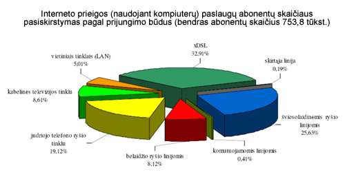 Interneto prieigos (naudojant kompiuterų) paslaugų abonentų skaičiaus
pasiskirstymas pagal prijungimo būdus (bendras abonentų skaičius 753,8 tūkst.)