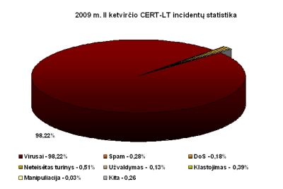 CERT-LT apibendrina II ketvirčio veiklą