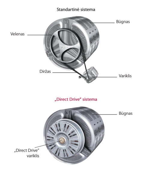 „Direct Drive“ skalbyklėse variklis tvirtinamas prie centrinės skalbinių būgno dalies.