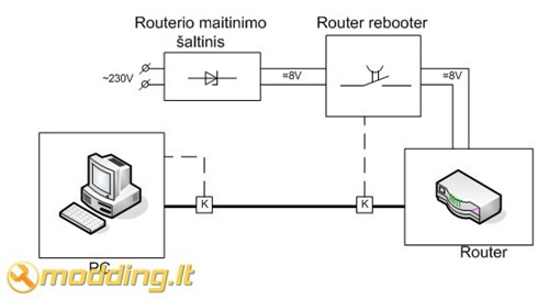 „Router rebooter“ funkcinė schema