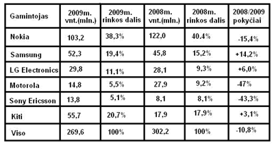 Telefonų pardavimai 2008-2009 metais