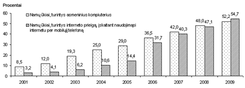 Namų ūkiai, turintys asmeninį kompiuterį ir interneto prieigą