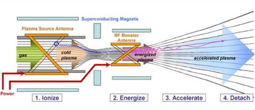 Trijose VASIMR variklio pakopose plazma būtų valdoma galingais superlaidžiais magnetais