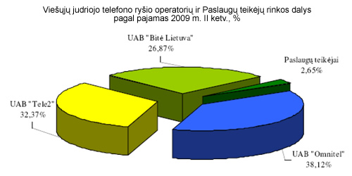 Viešųjų judriojo telefono ryšio operatorių ir Paslaugų teikėjų rinkos dalys pagal pajamas 2009 m. II ketv., %